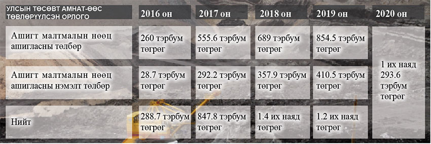 АМНАТ-ийн талцлаас өдөрт гурван сая доллар алдаж байна