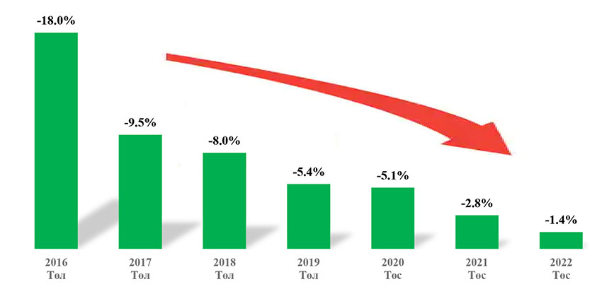 Төсвийн алдагдлыг нөхөх гарц байна уу?