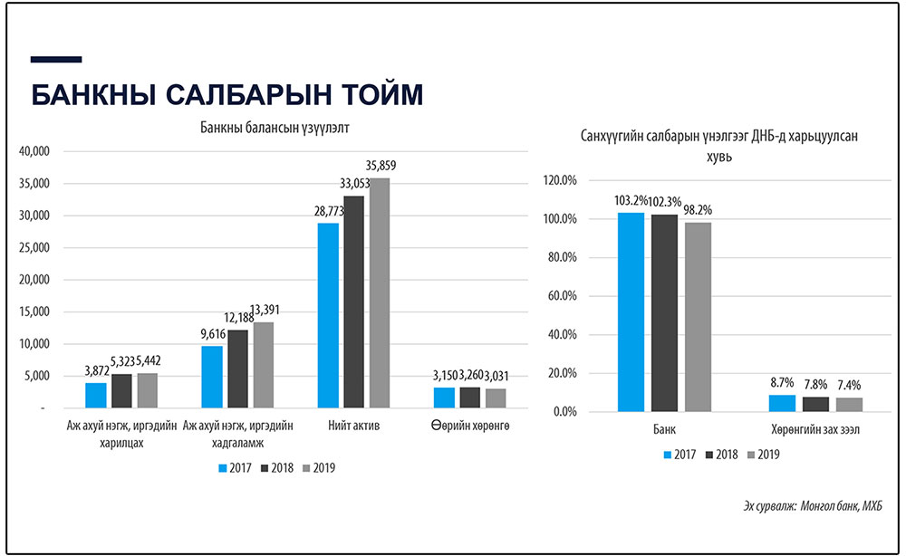 Бизнесийнхэн хөрөнгийн зах зээлээ ашиглахгүй байна