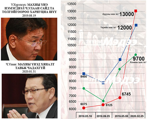 Махны үнэ Ч.Улаан сайдад хамаагүй гэв үү?