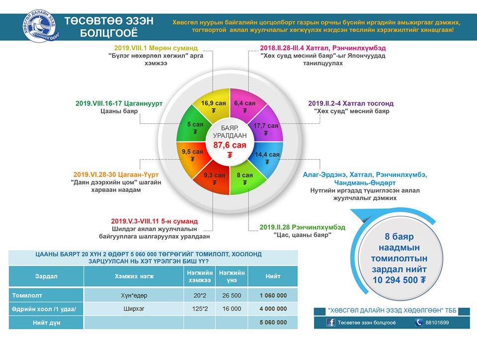 Тусламжийн мөнгийг зувчуулсан төрийн түшээд ичиг ичиг...
