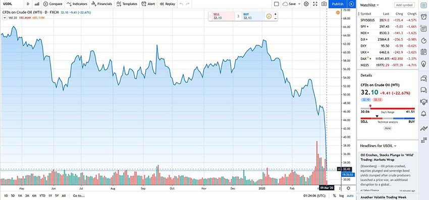 Газрын тосны үнэ огцом унасан шигээ эргээд өсөхийг үгүйсгэхгүй